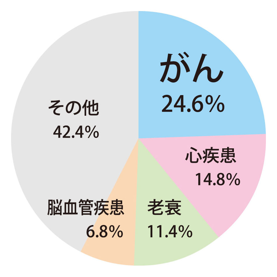 日本人の死亡原因