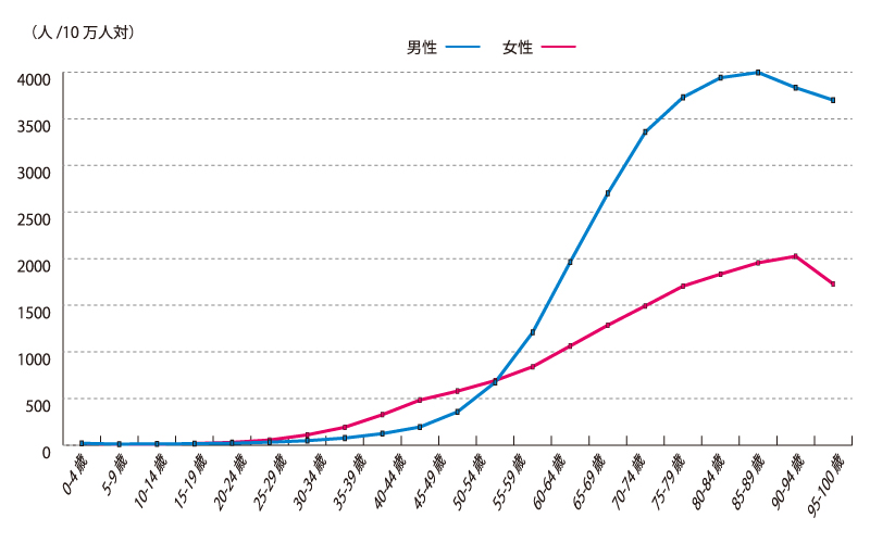 がん罹患年齢