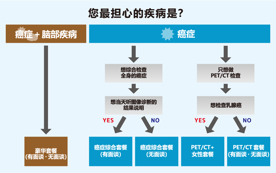 最适合您的套餐是？