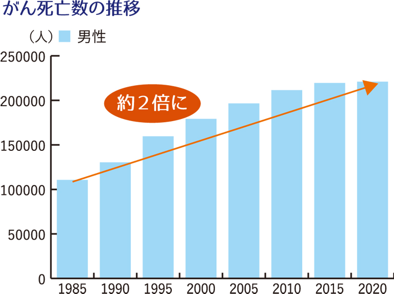 がん死亡数の推移