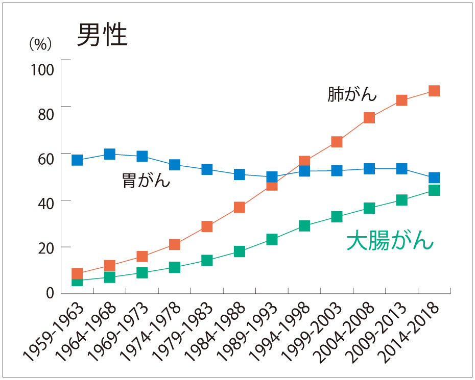 がんの死亡率年次推移・男性