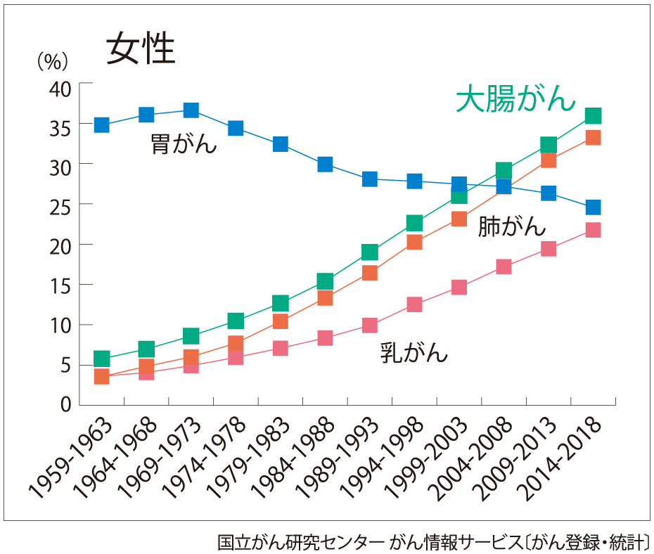 がんの死亡率年次推移・女性