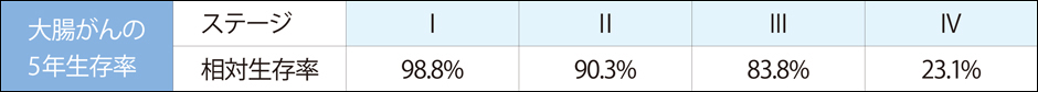 大腸がんの5年生存率
